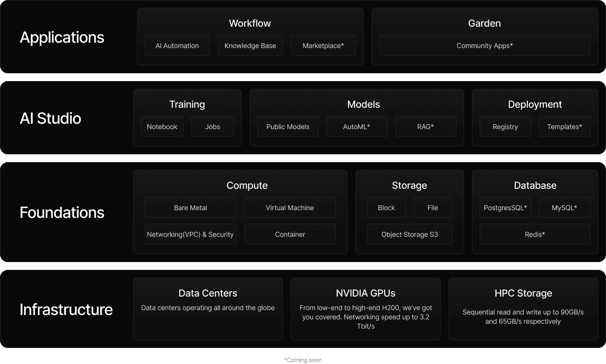 Architecture of AI cloud platform stack including Applications, AI Studio, Foundations, and Infrastructure layers.