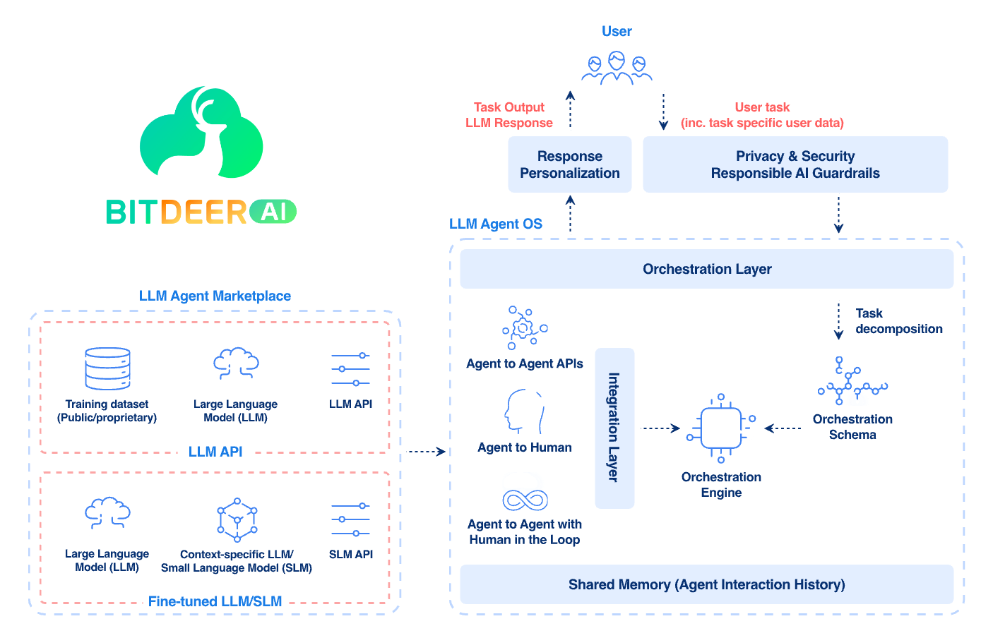Diagram of Bitdeer AI’s LLM Agent OS, showing orchestration between users, agents, APIs, LLMs, shared memory, and responsible AI guardrails.