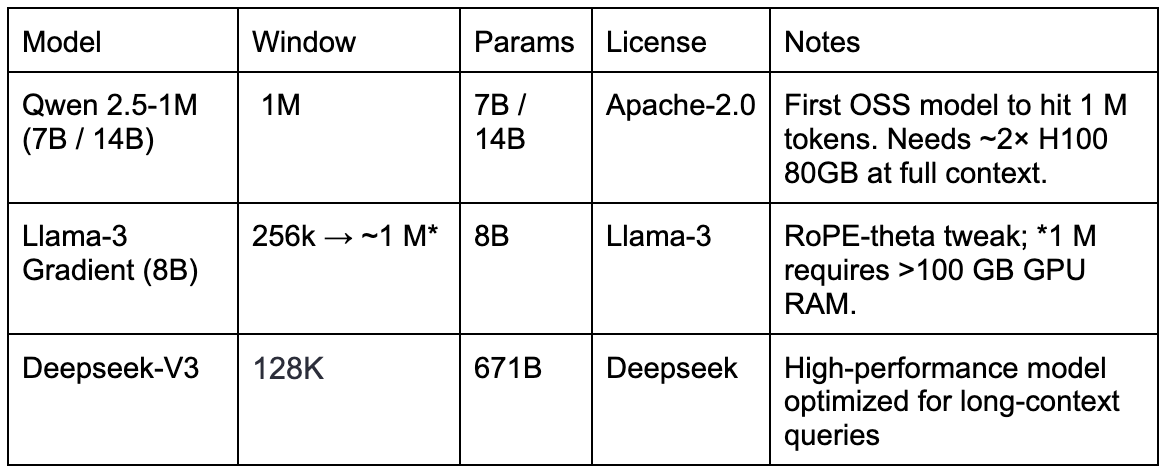 Comparison table of long-context language models including Qwen 2.5-1M, Llama-3 Gradient, and Deepseek-V3, showing window size, parameters, license, and notes.