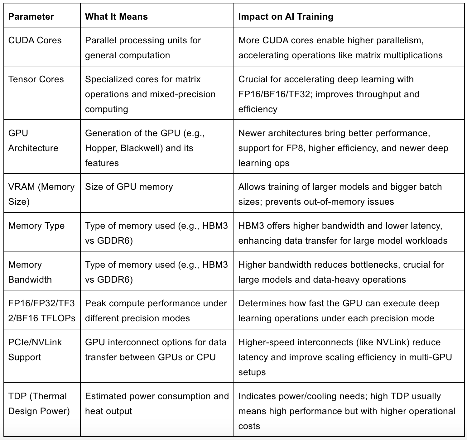 Common GPU Specs