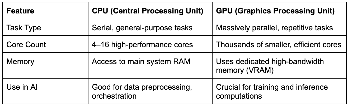 CPU vs GPU Comparison table