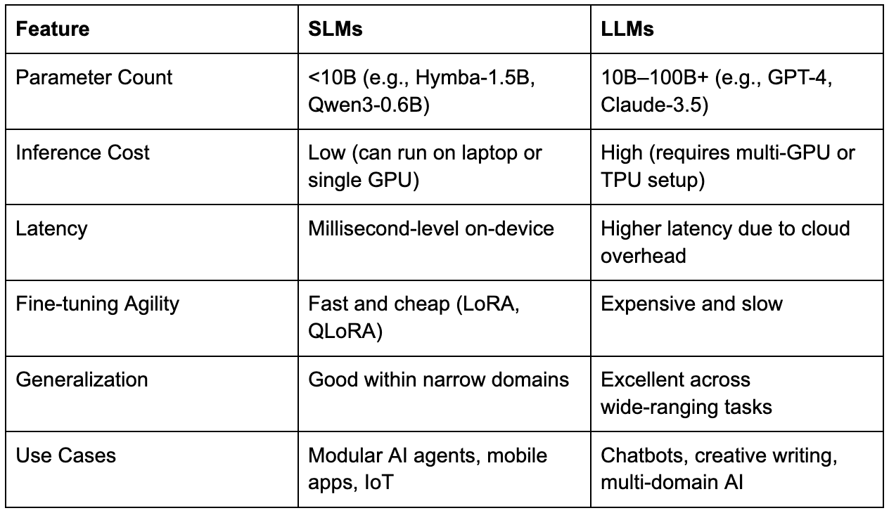 A comparison of key features between SLMs and LLMs