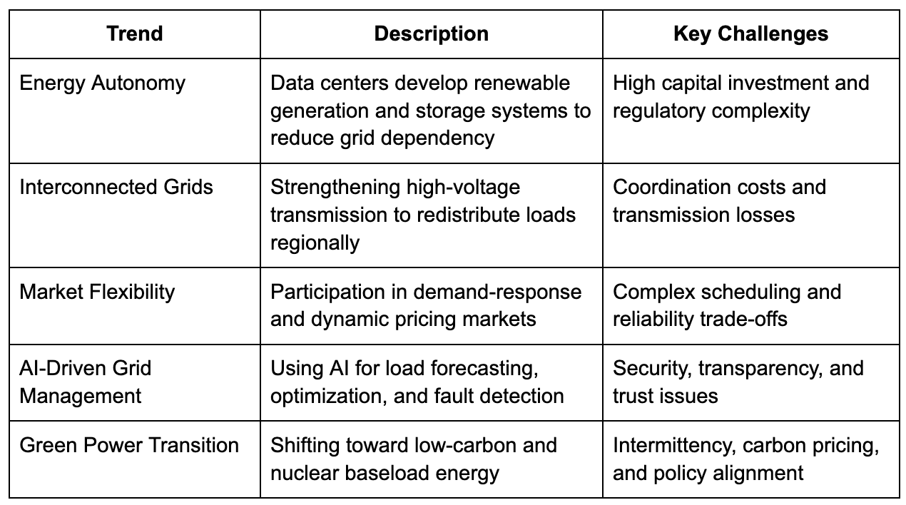Table outlining five AI energy trends with their descriptions and challenges.