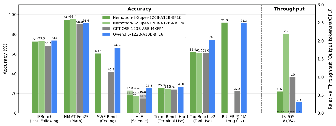 https://huggingface.co/nvidia/NVIDIA-Nemotron-3-Super-120B-A12B-BF16/resolve/main/accuracy_chart.png
