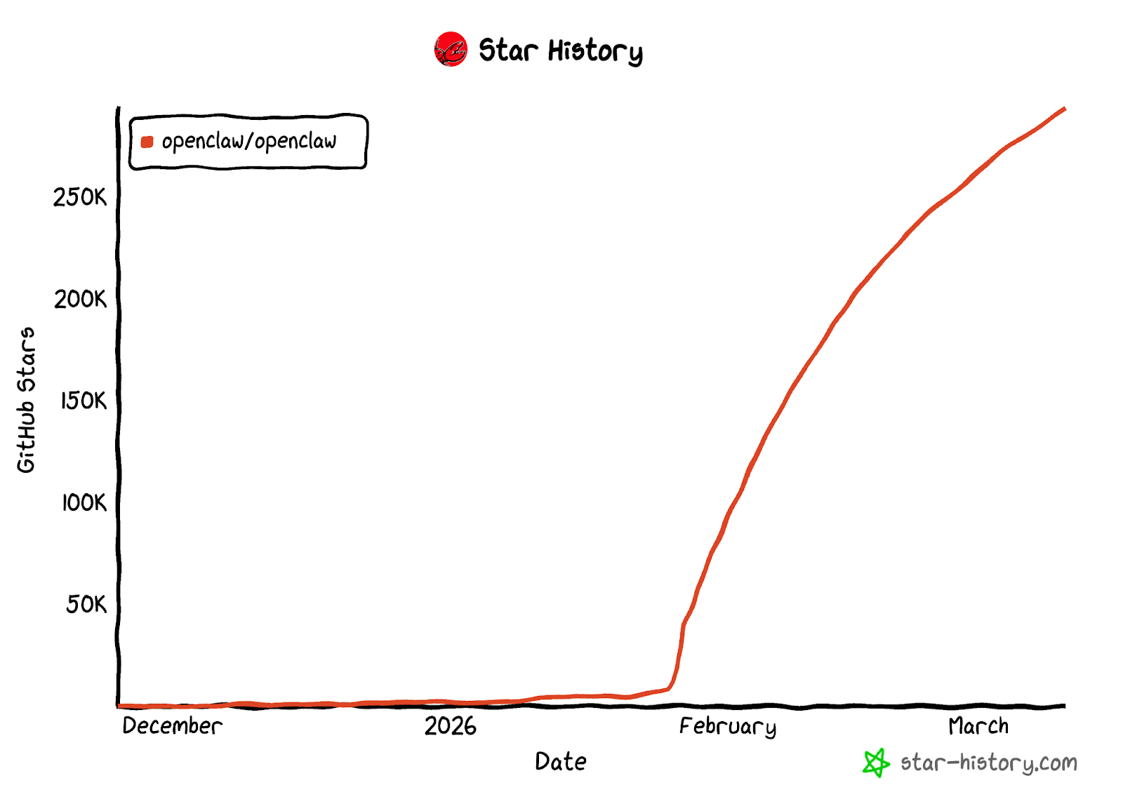 Line Chart showing OpenClaw GitHub stars surge to 250K from December to March