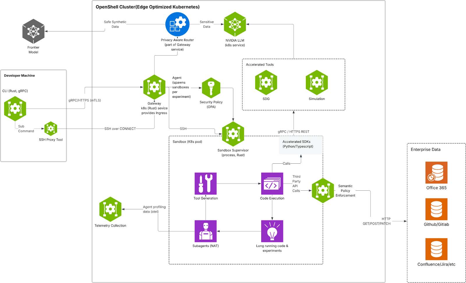 OpenShell’s architecture 