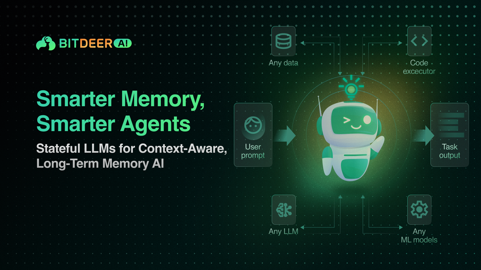 Bitdeer AI graphic showing a smart agent powered by memory, LLMs, and task execution