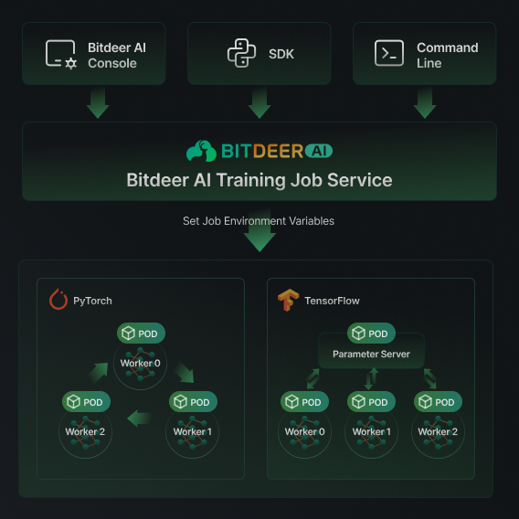 Bitdeer AI training job architecture with PyTorch and TensorFlow pipelines