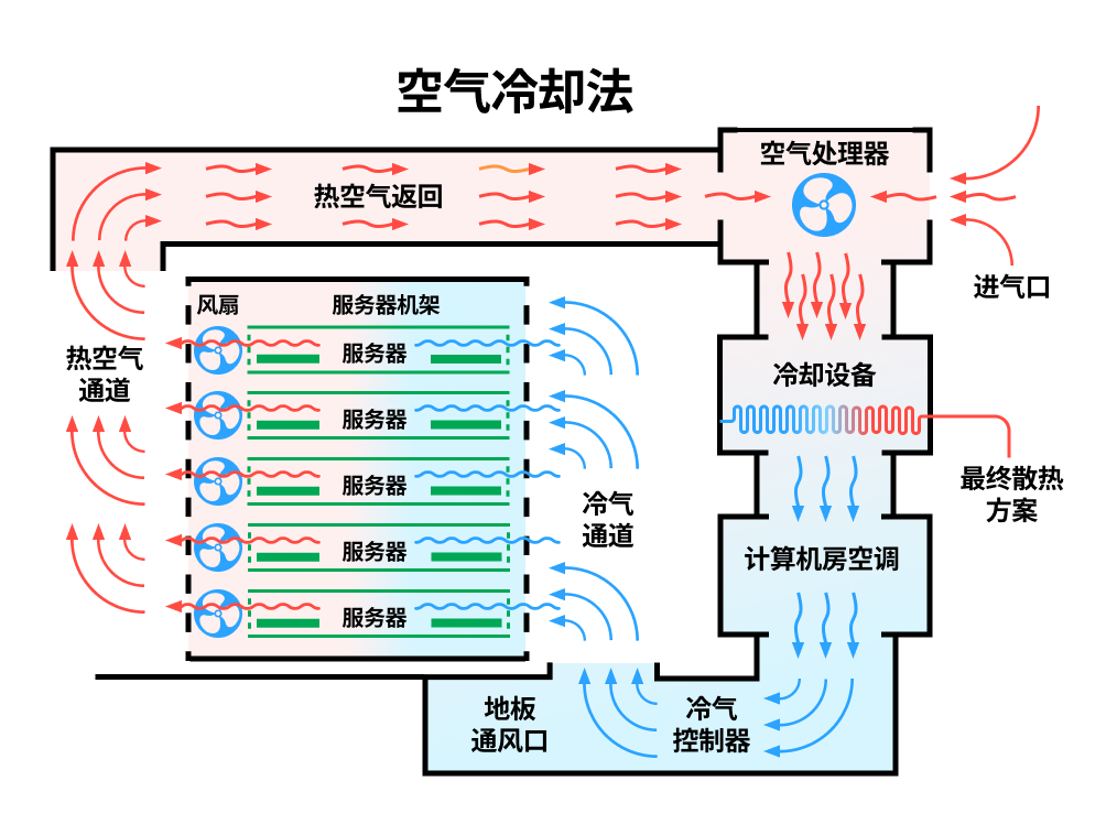 风冷系统架构示例图