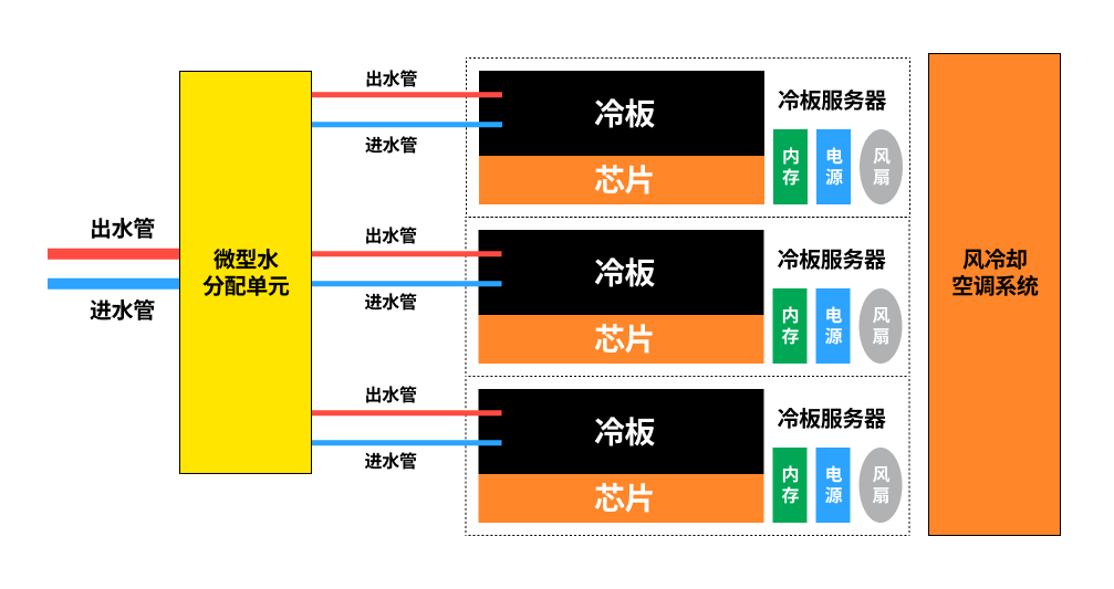 冷板液冷的工作原理示例图
