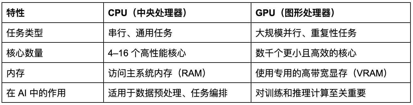 CPU 与 GPU对比图