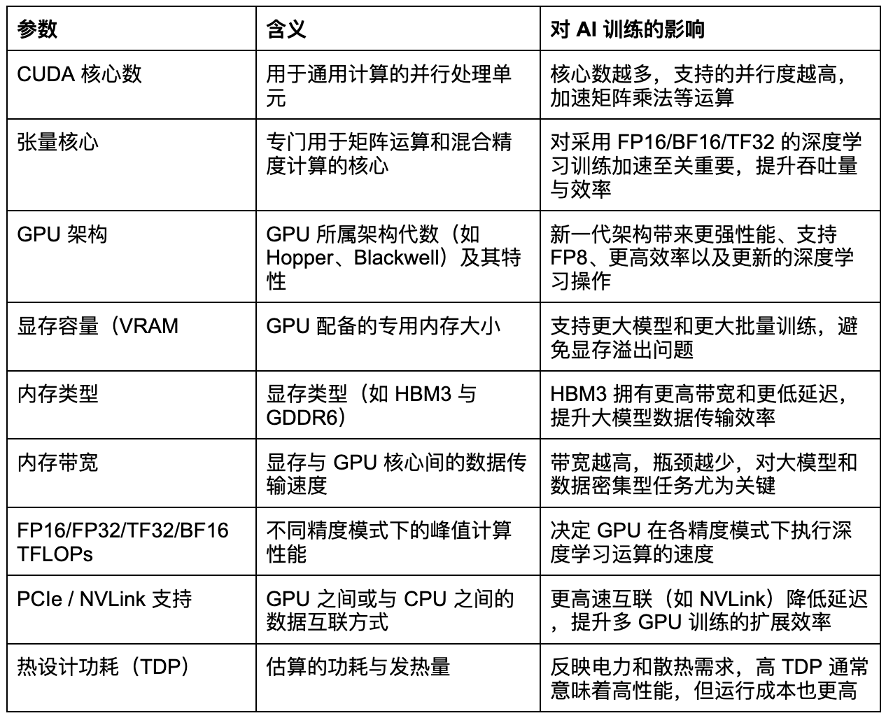 GPU关键参数解析图表