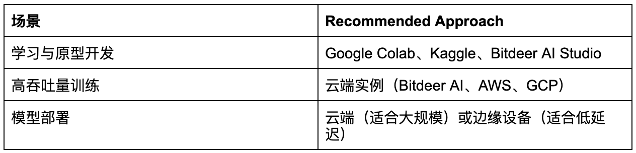 云端 GPU 与本地 GPU对比图
