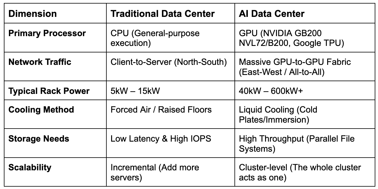 Key dimension comparison between Traditional Data center and AI data center
