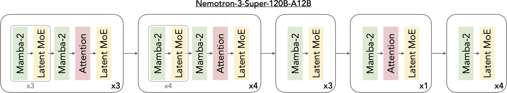 Nemotron-3-Super -120B-A12B架构